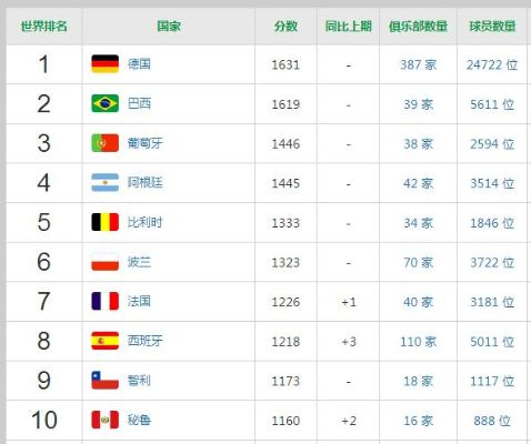 2018世界杯最终排名及各国成绩分析-第2张图片-www.211178.com_果博福布斯