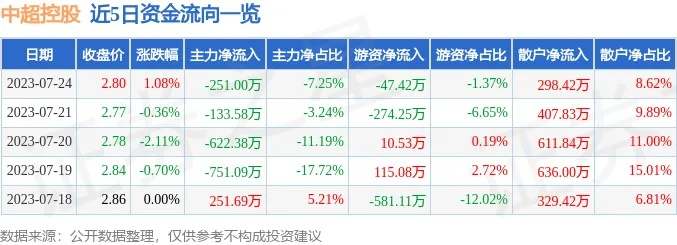 太平洋在线注册：中超控股股票行情实时查询-第2张图片-www.211178.com_果博福布斯