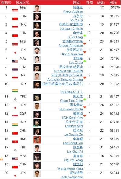 世界羽毛球排名最新情况是怎样的？
