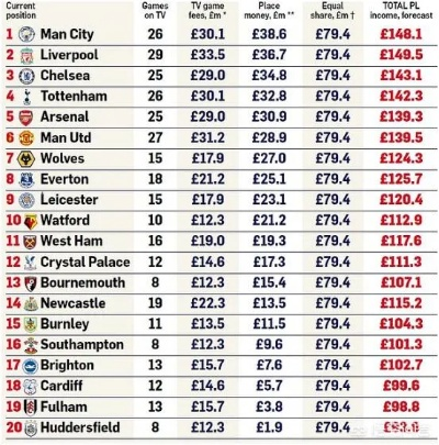 英超赛季回顾 2019-2020赛季各队表现总结