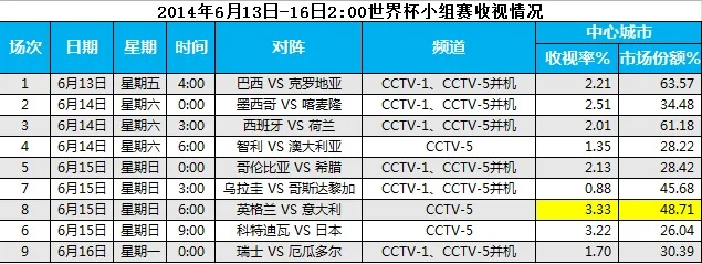 世界杯揭幕战收视率 世界杯 收视率