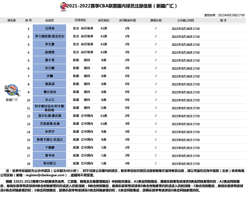 中国男篮2022工资一览表公布薪酬待遇如何？-第3张图片-www.211178.com_果博福布斯