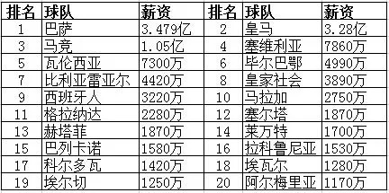 西甲性价比高低收入球员 揭秘西甲球员薪资与表现的关系-第2张图片-www.211178.com_果博福布斯