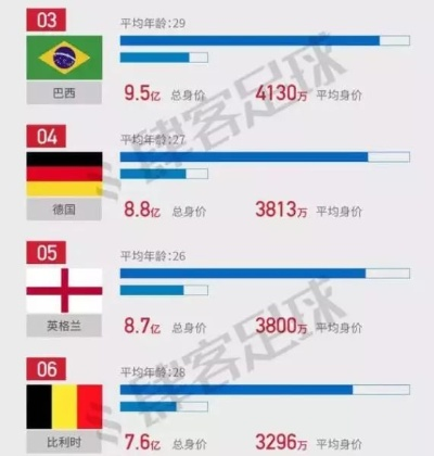 2015世界杯球队身价 揭秘世界杯球队的身价排名-第1张图片-www.211178.com_果博福布斯