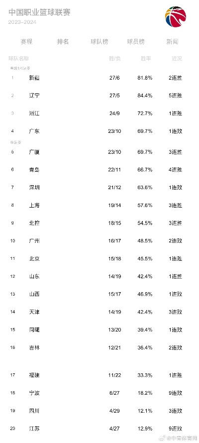 cba比分 最新赛况及球队排名-第2张图片-www.211178.com_果博福布斯