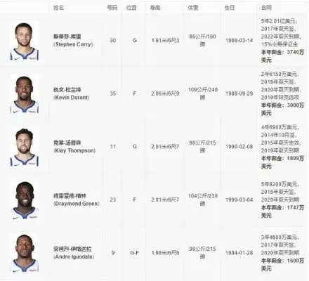 1516nba勇士队员名单及其表现如何？