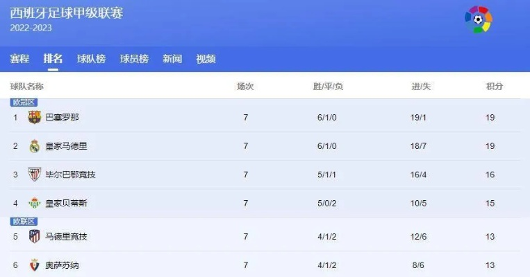 今年西甲积分榜 最新西甲球队积分排名-第3张图片-www.211178.com_果博福布斯