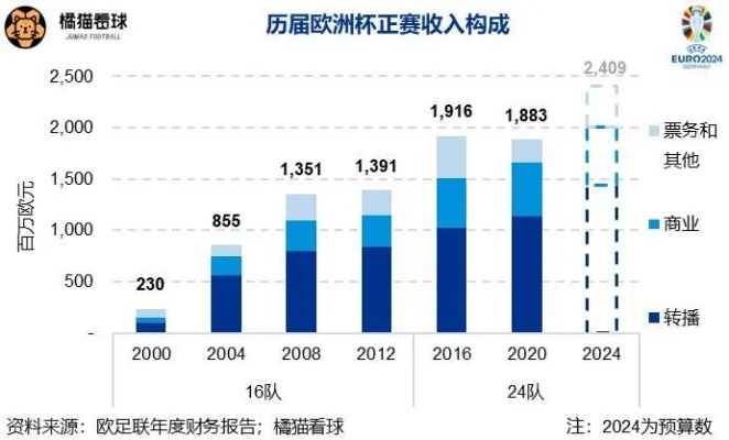 当代文体欧洲杯收入如何 分析欧洲杯对当代文体收入的影响-第3张图片-www.211178.com_果博福布斯