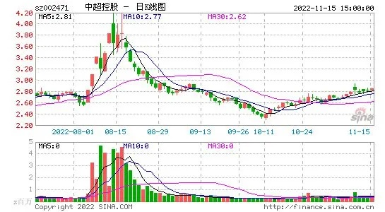 中超控股股票行情及分析